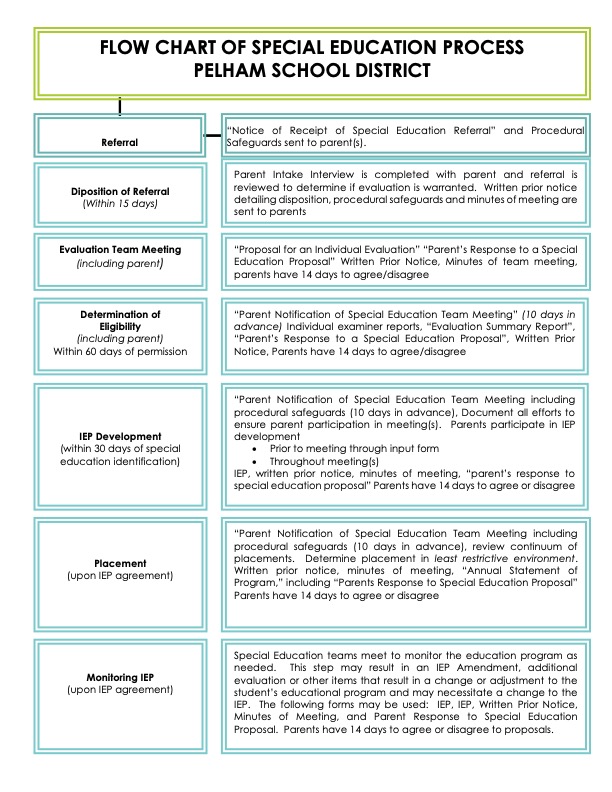 Special Education Process